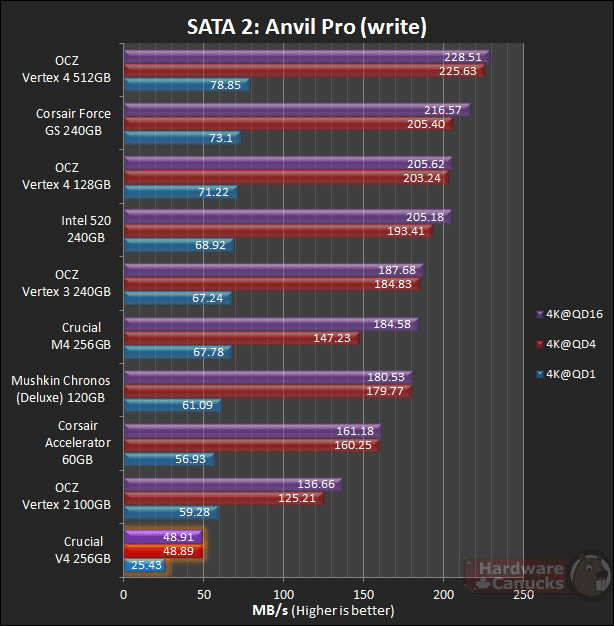 Тест SSD Crucial V4